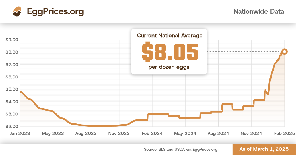 Current Egg Prices - $7.68 per dozen